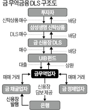 金 관련 무역금융펀드도 환매 연기