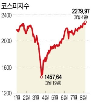 개인투자자 매수세…코스피 연고점 돌파