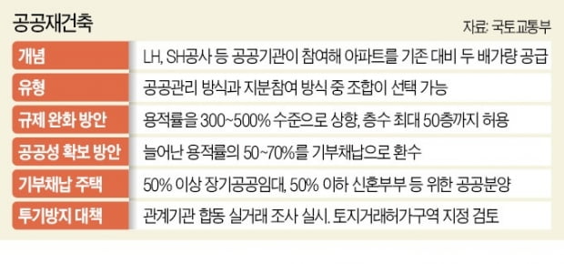 강남·여의도 "공공재건축 메리트 없어…임대 많고 간섭 싫다"