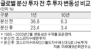 초보 연금 투자자들의 실수…"고수익 좇지 말고 손실을 줄여라"