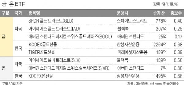 최고치 경신하는 金값…금광기업에 투자하는 美 ETF도 있네