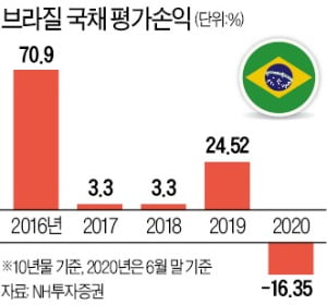 '삼바채권'의 배신…올 수익률 -16%로 곤두박질