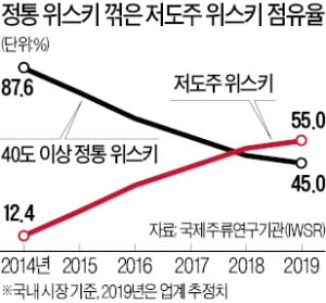 32.5도…'순한 위스키' 시대 연 디아지오