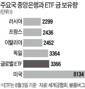 脫달러 시대…글로벌 ETF 金 보유량, 독일 중앙銀보다 많네