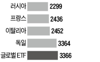 脫달러 시대…글로벌 ETF 金 보유량, 독일 중앙銀보다 많네