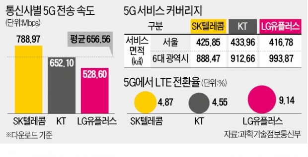 LTE보다 20배 빠르다던 5G, 실제론 4배 그쳐