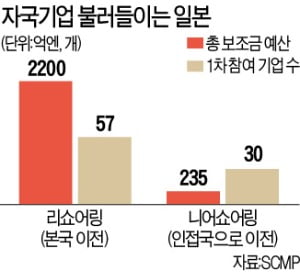 日 기업 '脫중국'에…中, 투자 당근책 꺼낸다