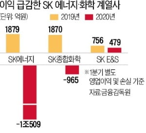 '타이밍 고심하는' SK 계열사 사명 변경