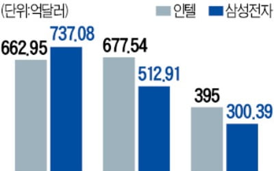 흔들리는 인텔…삼성 '반도체 매출 1위' 되찾을까