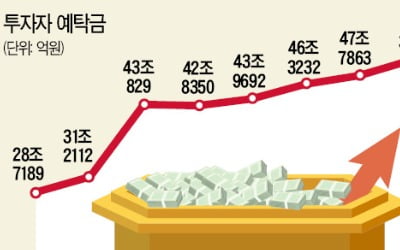 '실적+부동산금융' 겹호재…날개 편 증권주