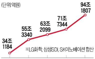 SK이노 20%·삼성SDI 12%·LG화학 4%↑…배터리株 시총 100조 보인다