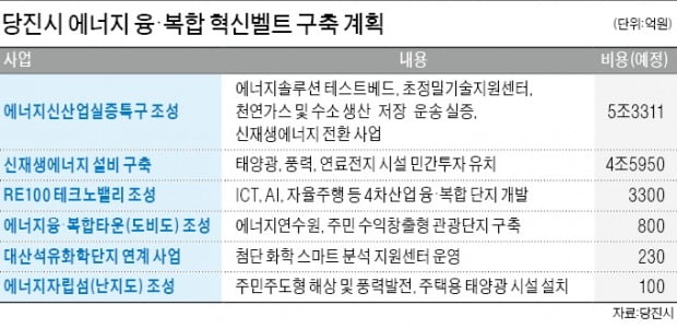 당진 '신재생에너지 벨트' 뜬다