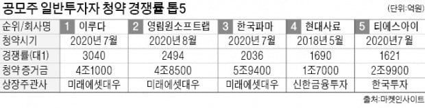 미래에셋대우 공모 청약 '3연속 홈런' 비결은