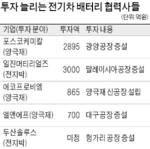 포스코케미칼 양극재 공장 또 증설…배터리 소재社 '투자 풀충전'