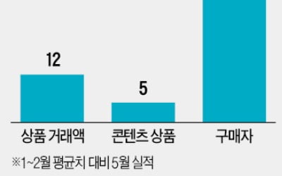 코로나 이후 K팝 온라인 콘서트·팬미팅 매출 12배