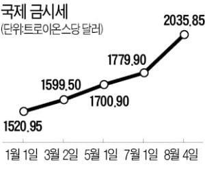 금값 최고가 행진…한국은행 10년 속앓이 끝