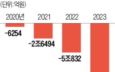 [단독] "장기요양보험 적립금 고갈…복지부 3년간 보고 누락"