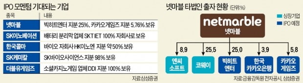 大魚들 거느린 'IPO 갑부'에 쏠린 눈…넷마블, 상장 앞둔 카카오게임즈·빅히트 지분 가치 부각