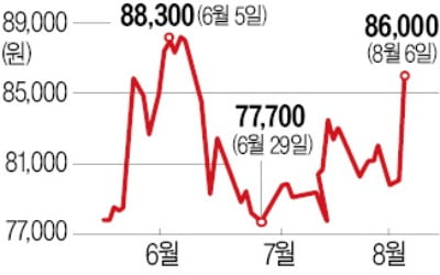 KT&G, 14년 만에 최대폭 상승