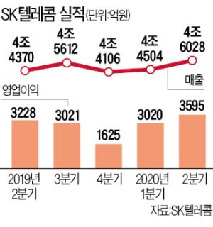 또 최대 실적…비대면 시대 질주하는 카카오