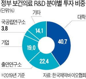 보건의료 R&D 정부 지원금…신약 상용화 위한 투입 늘려야