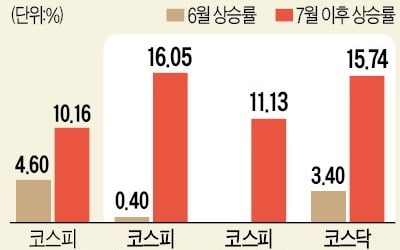 '가파른 상승' 중소형주…옥석가리기 시작?