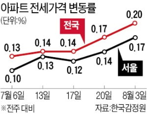 브레이크 없는 서울 전셋값