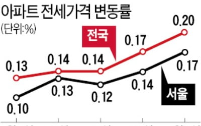 브레이크 없는 서울 전셋값