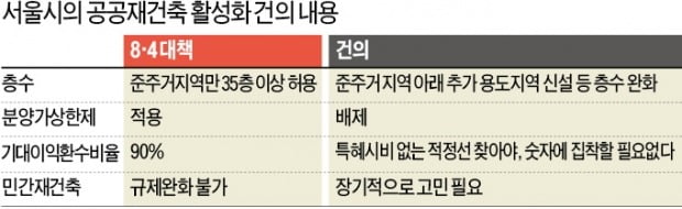 조합들, 공공재건축에 싸늘…서울시도 "부동산 대책 수정해야"