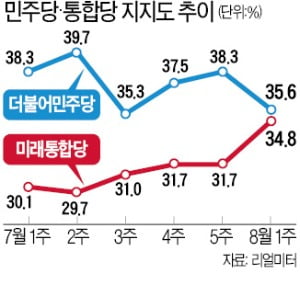 與 지지율 하락세…민주 35.6% vs 통합 34.8%