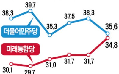 與 지지율 하락세…민주 35.6% vs 통합 34.8%