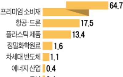 "인천에 뒤지고, 동남권 최하위…부산 新성장산업 구조개편 시급"