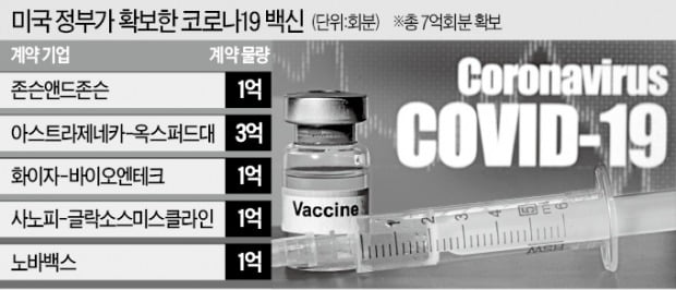 "백신 나오는대로 선점"…美, 7억회분 '싹쓸이'