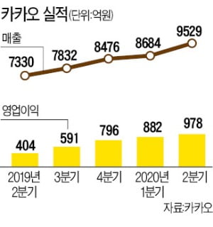 또 최대 실적…비대면 시대 질주하는 카카오