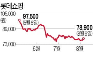 코로나에 희비 엇갈린 유통사들