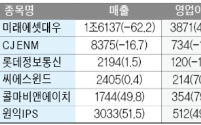 미래에셋대우, 순이익 3041억 '사상최대'