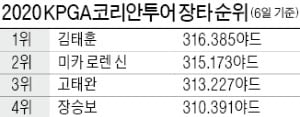 쳤다 하면 300야드…男 '장타 전쟁' 불 붙었다