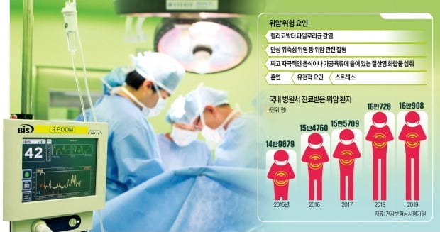 '위암 발생률' 가장 높은 한국…조기 발견땐 내시경 수술로 치료