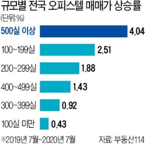 오피스텔도 큰 단지가 더 올랐다