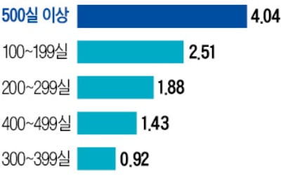 오피스텔도 큰 단지가 더 올랐다