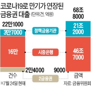 금융위 '코로나 대출' 만기 재연장 논의