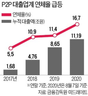 또 P2P사고…블루문펀드 돌연 폐업