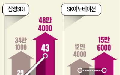 '배터리 3인방' 시총 100조 돌파…"상승여력 여전"