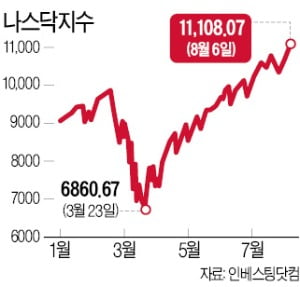 11000 뚫은 나스닥…가열되는 고점 논란