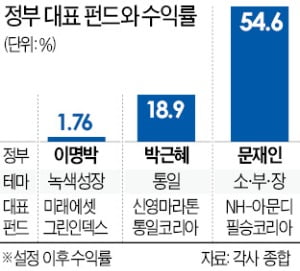 '정부펀드' 정권 운명 따라 요동…수익률, 결국 시장에 달려