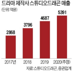 한국이 싫어도, 한국을 몰라도…전 세계 안방서 'K드라마 앓이'