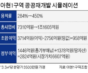 구역해제 지역까지 '공공재개발 참여' 길 열었지만…참여 조합, 흑석2·미아11구역 두 곳뿐