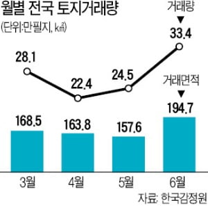 아파트 죄었더니 토지시장이 '들썩' 