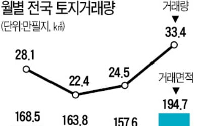 아파트 죄었더니 토지시장이 '들썩' 