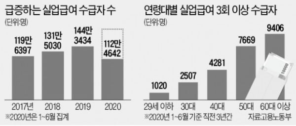 실업급여 반복 수급 부추기는 '세금 일자리'